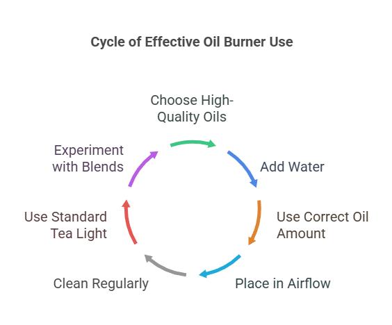 Consejos para maximizar la eficacia de su quemador de aceite para velas de té