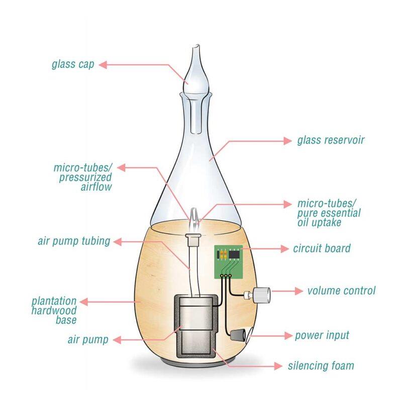 The Science Behind How Do Oil Diffusers Work