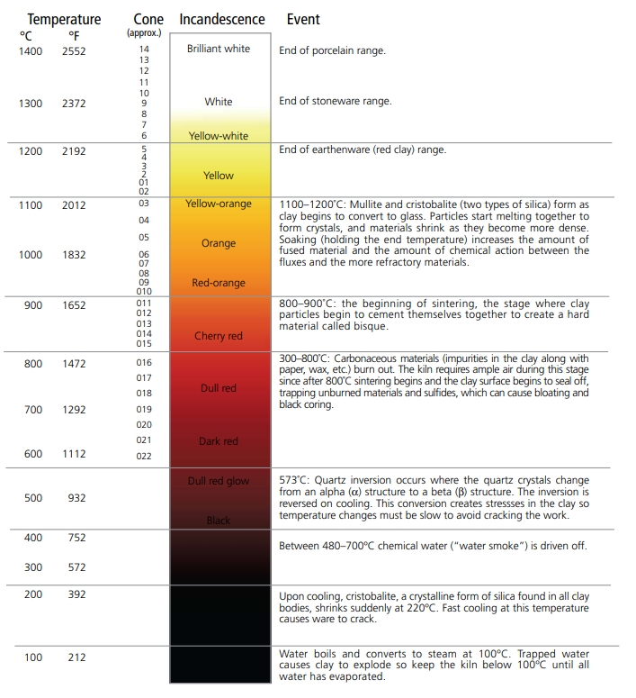 ceramic temperatures