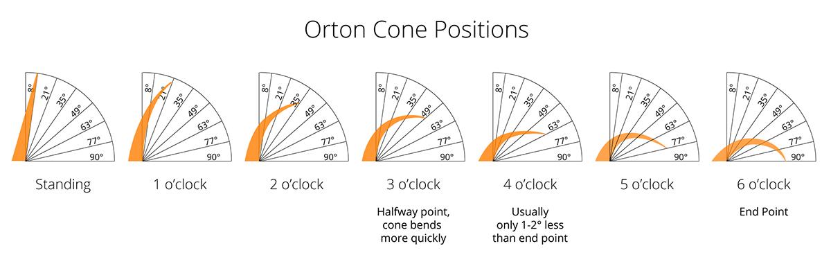 Orton Cone Positions